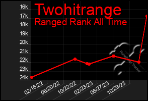 Total Graph of Twohitrange