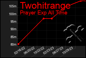 Total Graph of Twohitrange