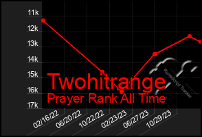 Total Graph of Twohitrange