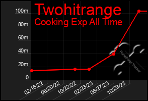 Total Graph of Twohitrange