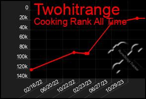 Total Graph of Twohitrange