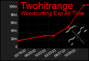 Total Graph of Twohitrange