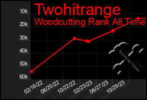 Total Graph of Twohitrange