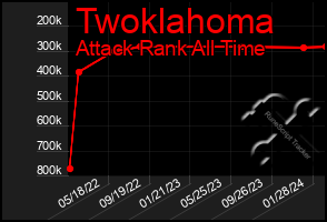 Total Graph of Twoklahoma