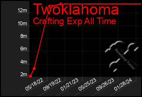 Total Graph of Twoklahoma