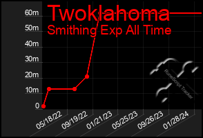 Total Graph of Twoklahoma