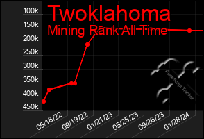 Total Graph of Twoklahoma