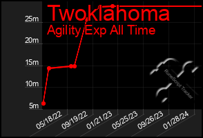 Total Graph of Twoklahoma