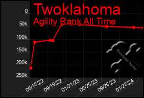 Total Graph of Twoklahoma