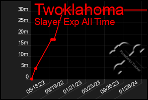 Total Graph of Twoklahoma