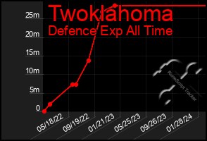 Total Graph of Twoklahoma