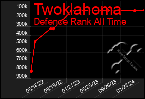 Total Graph of Twoklahoma