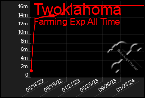 Total Graph of Twoklahoma