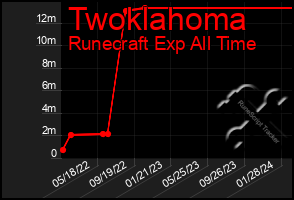 Total Graph of Twoklahoma