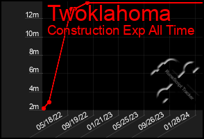 Total Graph of Twoklahoma