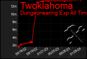 Total Graph of Twoklahoma