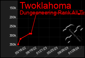 Total Graph of Twoklahoma