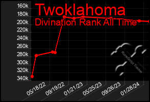 Total Graph of Twoklahoma