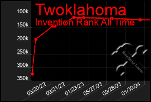 Total Graph of Twoklahoma