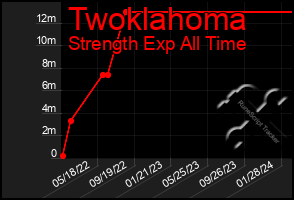 Total Graph of Twoklahoma