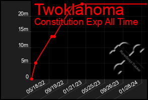 Total Graph of Twoklahoma