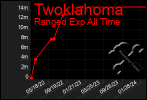 Total Graph of Twoklahoma