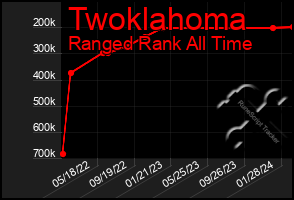 Total Graph of Twoklahoma