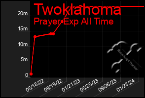 Total Graph of Twoklahoma