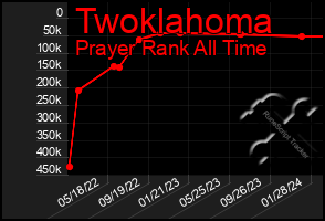 Total Graph of Twoklahoma