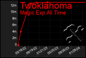 Total Graph of Twoklahoma