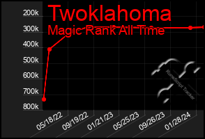 Total Graph of Twoklahoma