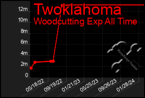 Total Graph of Twoklahoma