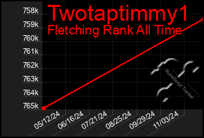 Total Graph of Twotaptimmy1