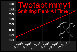 Total Graph of Twotaptimmy1