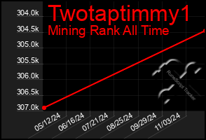 Total Graph of Twotaptimmy1