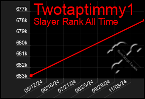 Total Graph of Twotaptimmy1