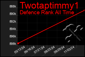 Total Graph of Twotaptimmy1