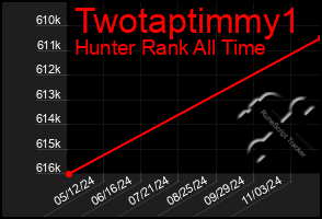 Total Graph of Twotaptimmy1