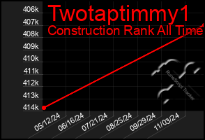 Total Graph of Twotaptimmy1