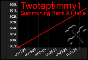 Total Graph of Twotaptimmy1