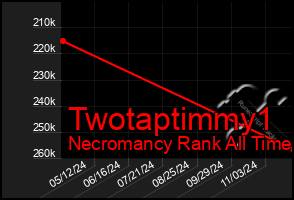 Total Graph of Twotaptimmy1