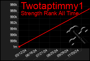 Total Graph of Twotaptimmy1