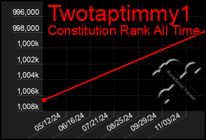 Total Graph of Twotaptimmy1