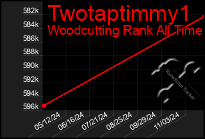 Total Graph of Twotaptimmy1