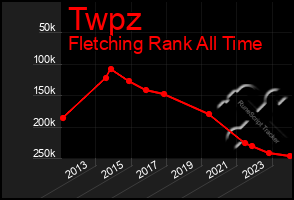 Total Graph of Twpz