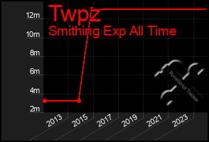 Total Graph of Twpz