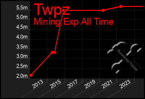 Total Graph of Twpz