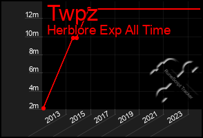 Total Graph of Twpz