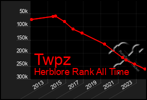 Total Graph of Twpz