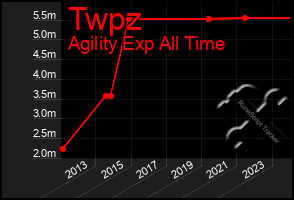 Total Graph of Twpz